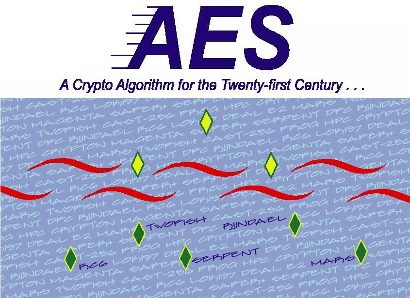 Concurso AES Morte iminente do DES Triple-DES seguro, mas lento em software NIST realizou um