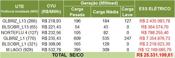 Tabela 4 UTEs com contrato de combustível GNL Nome UTE Cod CVU (R$/MWh) Pesada (1) Comandado o despacho antecipado por ordem de mérito de custo nesse patamar (2) NÃO foi comandado o despacho