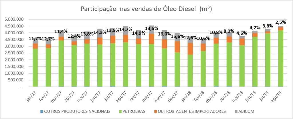 BOLETIM MENSAL ABICOM Edição nº 04 Participação ABICOM nos volumes de entrega Fonte: ANP, dados jan/17 ago/18 Participação ABICOM volume total do mercado - Óleo Diesel (S10+S500) Volume do Óleo