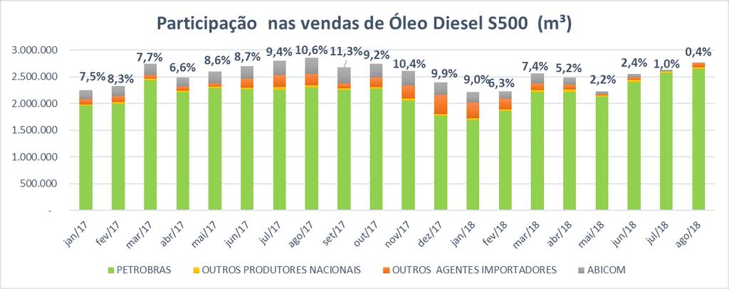 BOLETIM MENSAL ABICOM Edição Nº 06 6 Participação ABICOM volume total do mercado OD S500 Em agosto/18, importadores independentes representaram apenas 3,3% do volume total de Óleo Diesel S500