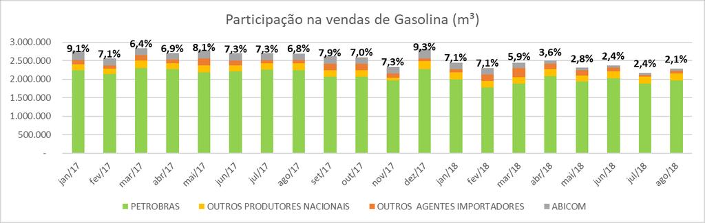 BOLETIM MENSAL ABICOM Edição Nº 06 7 Participação ABICOM volume total do mercado Gasolina ABICOM apresentou no mês de agosto queda de 9% na participação dos volumes de entrega de Gasolina em