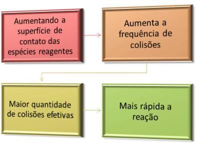 Velocidade de