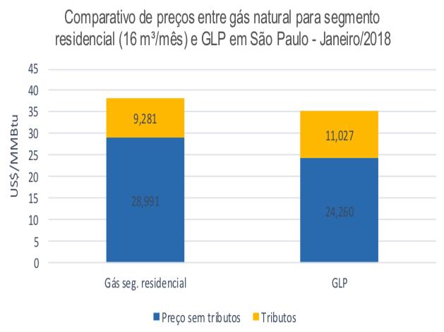 comparações de competitividade entre Gás Natural e GLP em relação aos preços ao consumidor final. http://www.mme.