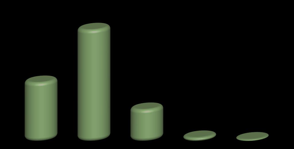 Forças 80 a 89% Conforme / Oportunidades 00 a 79% Não Conforme / Fraquezas ou ameaças Mais de 60 anos 9 Dentro do patamar de conformidade, a percepção de qualidade de