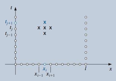 Equações Hiperbólicas Para aproximar no tempo (j + 1) é preciso valores do tempo j e (j 1) como mostra a figura abaixo; Ao aproximar no tempo j = 2, os valores para j = 0 são dados pelas condições de
