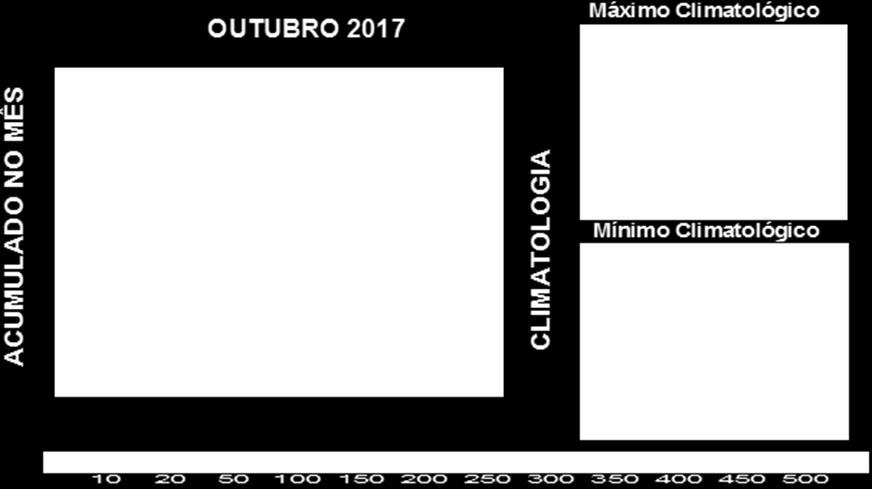 Os valores mínimos de chuva, a partir deste mês, segundo a climatologia encontram-se na porção norte e nordeste da Amazônia, abrangendo o norte dos estados de Roraima, Pará e Maranhão e o estado do