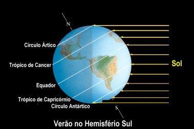 Na Terra, a regiã entre latitudes -23,5 (trópic de Capricórni) e +23,5 (trópic de Câncer) é chamada de regiã trpical.