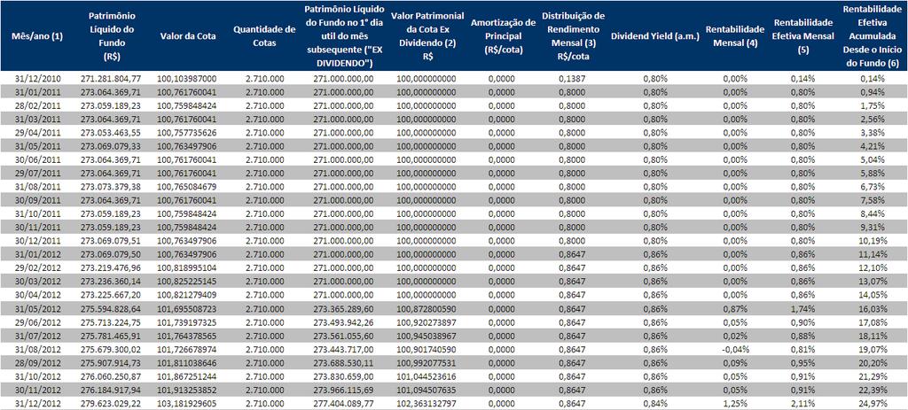 Os valores de rentabilidade apurados foram calculados com base na Rentabilidade Mensal Efetiva mostrada no quadro abaixo, que considera tanto a variação do valor da cota patrimonial ex-dividendo