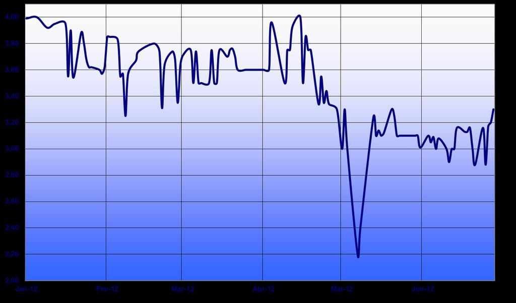 5. Comportamento Bolsista Performance das Ações Reditus No final do 1S12, dia 30 de Junho de 2012, a cotação de fecho das ações Reditus fixou-se nos 3,30, o que representa uma desvalorização de 17,3%