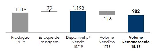 Negócios Imobiliários Na tabela abaixo, detalhamos as informações gerais dos empreendimentos e suas posições de vendas e obras (POC) acumuladas desde seu lançamento até junho/18.