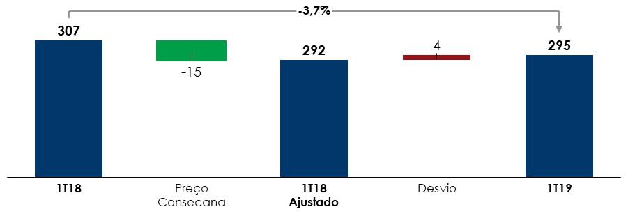 CPV CAIXA CUSTO DOS PRODUTOS VENDIDOS (CPV) - CAIXA 1T19 1T18 Var.% Em Milhares de R$ Custos Agrícolas 256.438 277.909-7,7% Fornecedores 134.076 148.126-9,5% Parceiros 61.497 64.