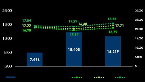 MERCADO DE CAPITAIS Performance SMTO3-12 meses Preço e Volume +4,0% 25 20 17,16 17,85 15