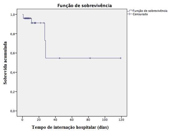 31 Tabela 4. Mortalidade intra-hospitalar relacionada ao TAVI (2010-2016, SC).