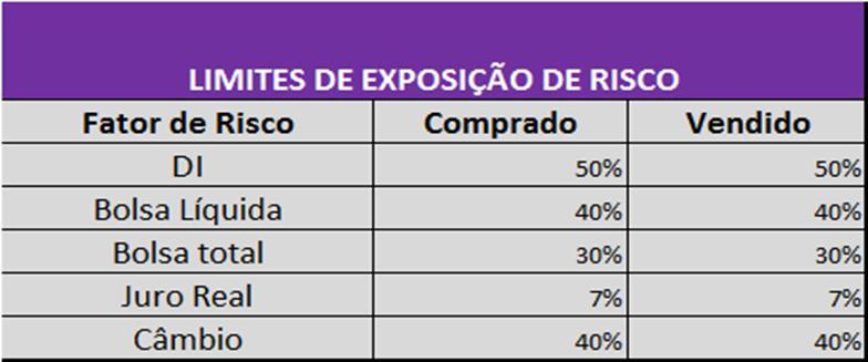 Tabela dinâmica abaixo (números fictícios, apenas ilustrativos) discrimina os limites (% PL) por mercado nas pontas comprada e vendida para cada fundo: Os fundos podem