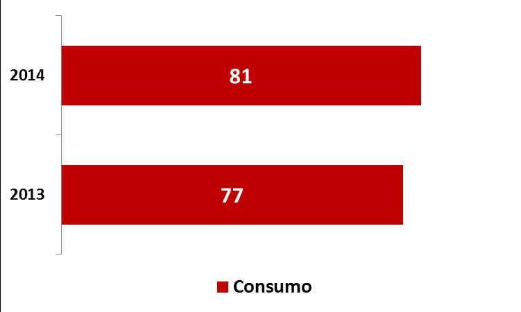 e 81% dos lares em Portugal eram consumidores dos seus produtos Fonte: Nielsen OMNIBUS, SET 2014, pergunta: Em