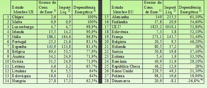 3» 53,8% em média de dependência energética na União Europeia (UE).» 16 dos 7 países com níveis de dependência superiores à média.