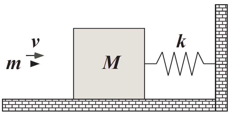 5) Um bloco de massa M, em repouso sobre uma superfície horizontal sem atrito, preso a uma mola de constante.