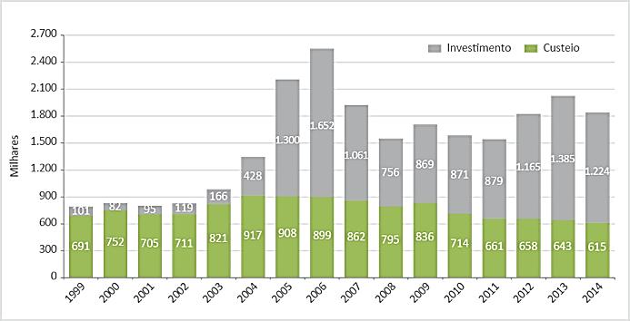 Número de contratos do Pronaf, segundo a modalidade custeio e investimento (1999 a 2014) Number
