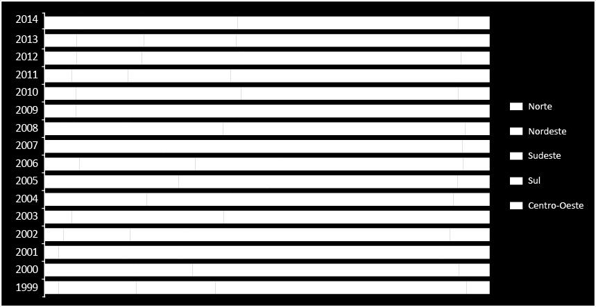 regiões (1999 a 2012) Distribution of the