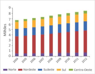 (2002 to 2012 Número de aposentadorias e pensões rurais, por grandes regiões