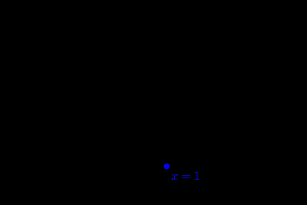 1.4. LIMITES ENVOLVENDO INFINITO CAPÍTULO 1. LIMITES (a) Limite infinito de f no valor x = 1 (b) Limite infinito de g no valor x = 3 (c) Distintos ite para h no valor x = 1 Figura 1.