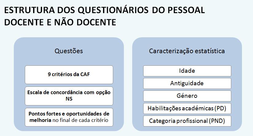 PD (educação pré-escolar, 1º CEB e 2º e 3º CEB/Ensino Secundário); PND (educação pré-escolar, 1º CEB e 2º e 3º CEB/Ensino Secundário); Alunos (1º CEB- só do 4ºano) e 2º e 3º CEB/Ensino Secundário);