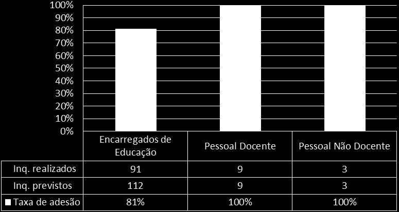 Gráfico 6 Taxa de adesão da Educação pré-escolar Podemos concluir que na generalidade, as taxas de adesão foram elevadas. 3.5.2.