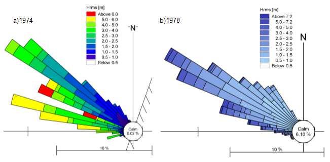 de direções de 265ºN a 285ºN, e também a reduzida frequência de eventos com alturas de classes inferiores a 2.