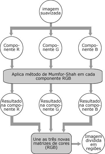 3.2 Crescimento de regiões 55 Figura 3.11: Diagrama de fluxo da etapa de crescimento de região. Na figura 3.