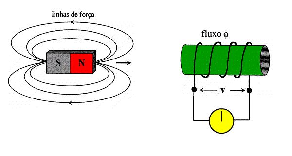 Indutância Própria Lei de Faraday fluxo v Constatações: Ao aproximar ou afastar o ímã do solenóide (bobina) ocorre um deslocamento do ponteiro