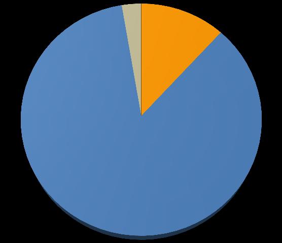 Idade do/a Autor/a N % 11-17 anos -- -- 18-24 anos 3