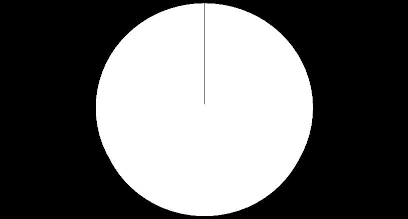 entre os 25 e os 54 anos (54,1%).