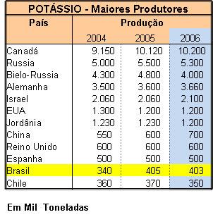 Potássio - Brasil apresenta a maior carga tributária 1º 24,4% 2 1 9,42% 8,2% 1,1%