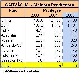 Carvão Mineral - Brasil apresenta a 2ª maior carga tributária 2º,1% 2 1 12% 12,8% 14,8% 1,99% 1,19 1,,8,8,1 11 1,8% 18%,2%