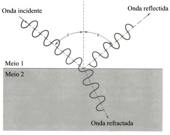 Ondas Mecânicas As ondas apresentam um comportamento distinto quando atravessam a interface entre dois meios. Nessa situação, em geral, parte da onda é reflectida.