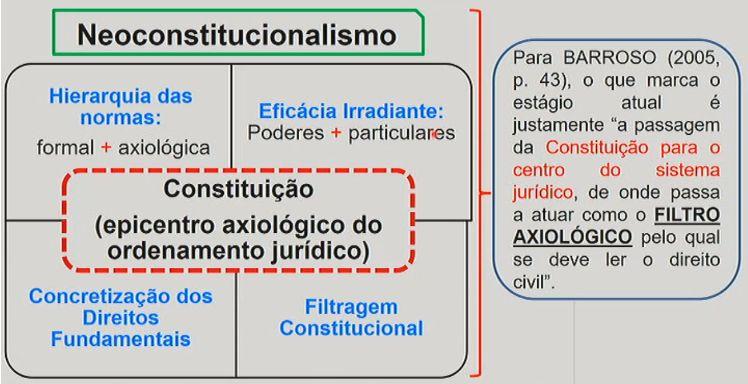 No Neoconstitucionalismo temos a interpretação de leis conforme a constituição.