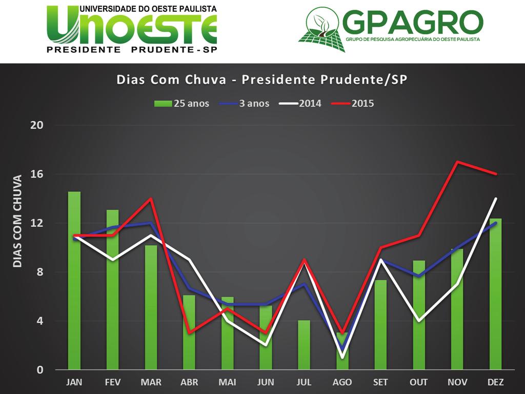 DIAS COM CHUVA DIAS COM CHUVA: Em relação a quantidade de dias com chuva no mês, a média histórica é de 100 dias com chuva no ano, ou seja, 27% dos dias do ano.