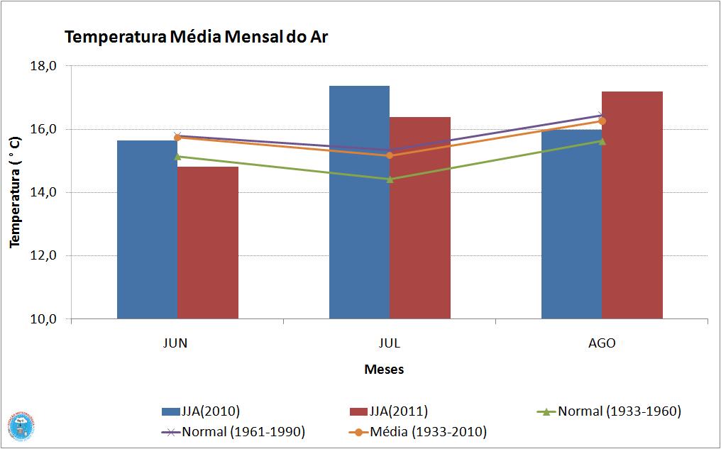 Figura 5 - Temperatura média mensal do ar para JJA 2010 (em azul) e 2011 (em vermelho) Tabela 2 Temperatura média ( C) dos meses JJA (2010) e JJA (2011), além das normais e da média.