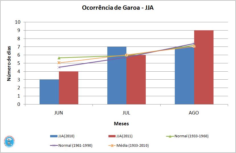 Figura 15 Número de dias com garoa no trimestre JJA 2010 (azul) e 2011 (vermelho), além das normais e das médias