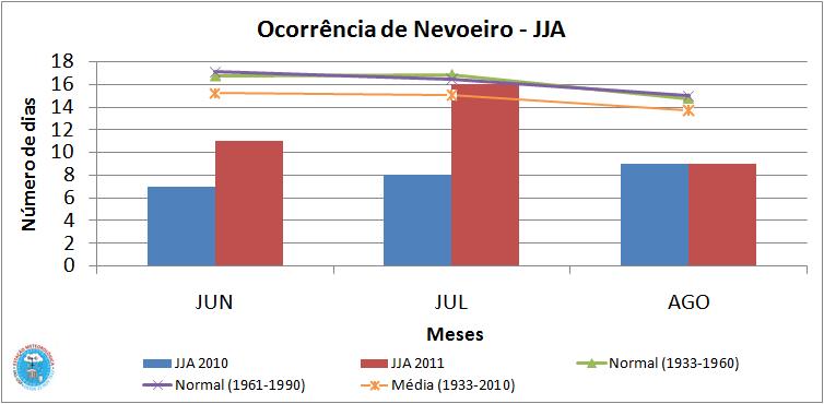 Figura 19 - Número de dias com nevoeiro no trimestre JJA 2010 (azul) e JJA 2011 (vermelho), além da normal e da média climatológica.