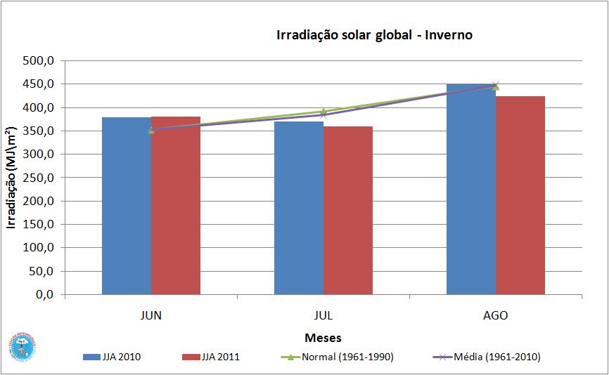 Figura 24 - Irradiação solar global no trimestre JJA/2010 (azul) e JJA/2011 (vermelho), além da média e da normal. 10.