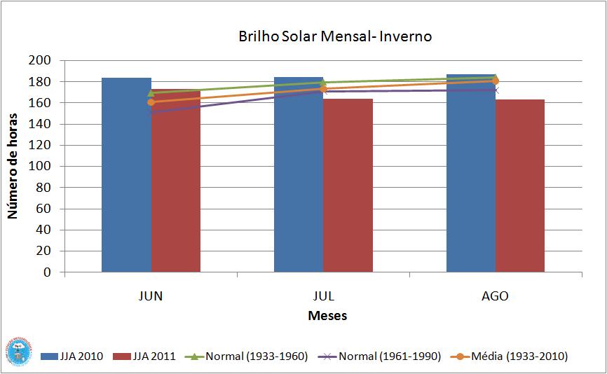 Figura 25 - Número de horas de brilho solar no trimestre JJA/2010