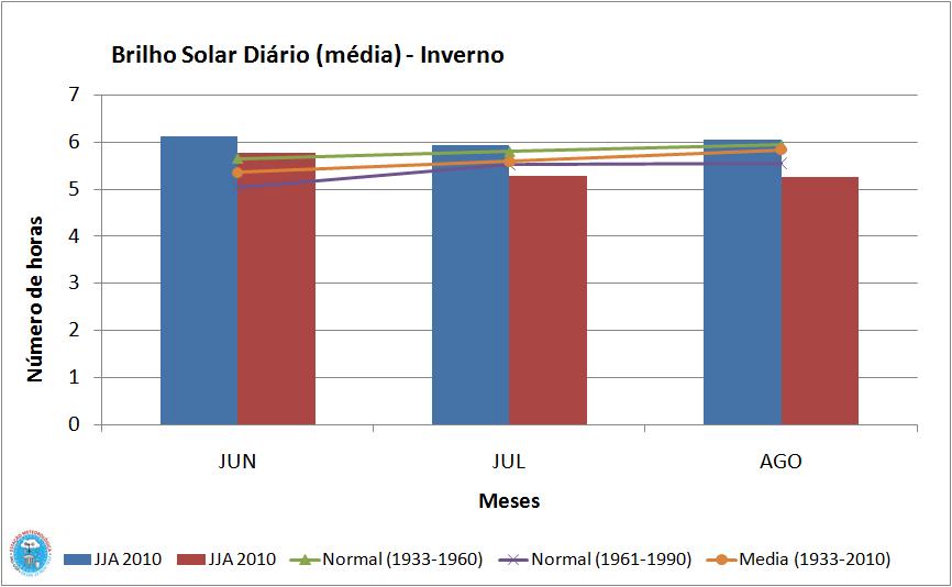 26 Número médio diário de horas de brilho solar no trimestre