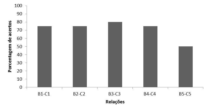 em macacosprego, especificamente das relações B-C, a partir de treino A-B, B-A e A-C.