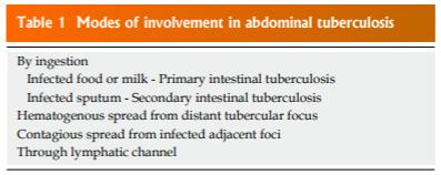 TUBERCULOSE PERITONEAL Infecção pelo Mycobacterium tuberculosis Abdominal: 5% dos casos 15-25% tem acometimento pulmonar concomitante Peritoneal Intestinal Ganglionar Visceral