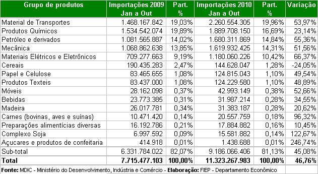 Os valores em Reais foram, nestes dez meses, foi de R$ 19,985 bilhões contra R$ 15,471 bilhões no mesmo período de 2009, equivalendo a um aumento de 29,18%.