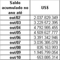 Esta redução se iniciou em 2005, com a valorização do Real frente às moedas de circulação internacional.