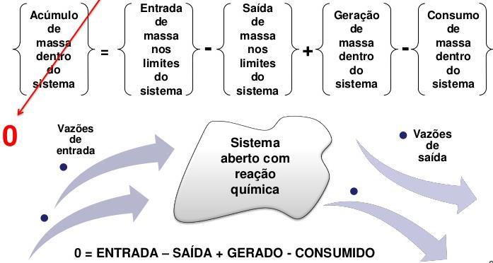 estacionário A do não varia com o tempo ( dm dt = 0) M entra = M sai Corrente A