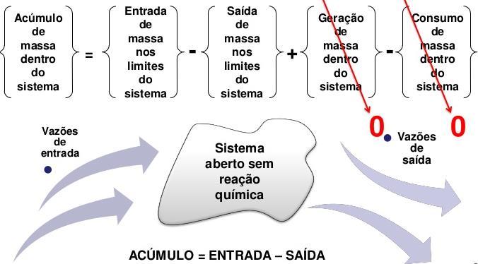 Contracorrente Equação geral do balanço de Sistema permanente sem reação Acúmulo: