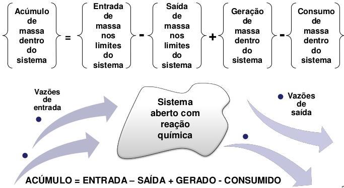 Regime transiente com reação Sistema que será aplicado um balanço de Entradas SISTEMA Saídas Passo a passo para os cálculos Balanço de Uma etapa 1.